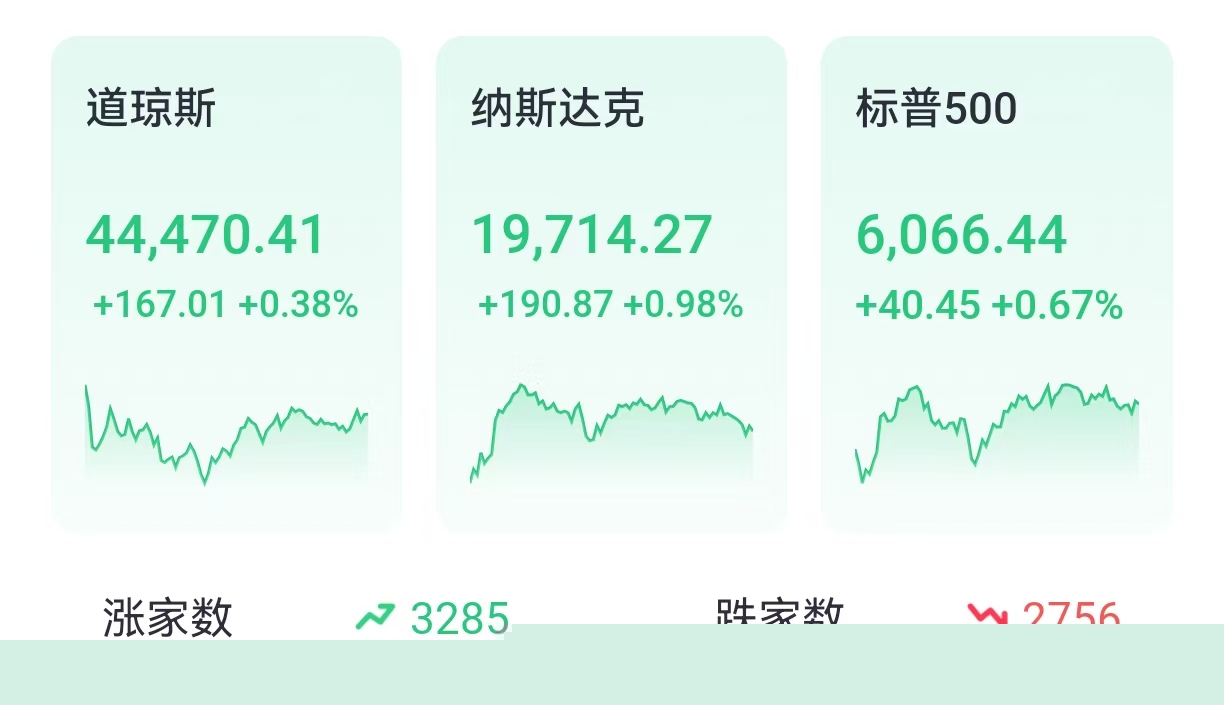 投资晨报 | 三大指数齐收涨，科技股回暖，英伟达涨近3%；中国互联网资产在美受追捧，阿里年内涨超30%